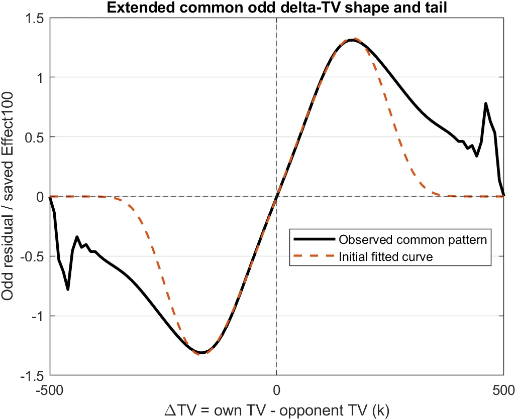 Empirical common delta-TV residual shape