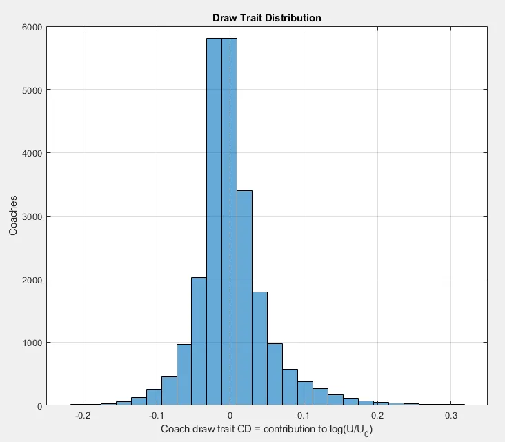 Final coach draw-trait distribution