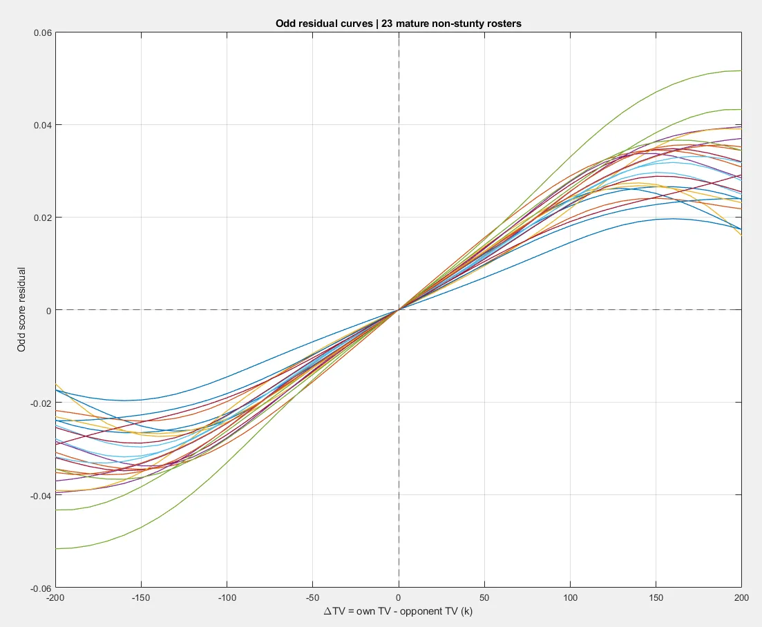 Directional residual structure against team-value difference for mature non-stunty rosters