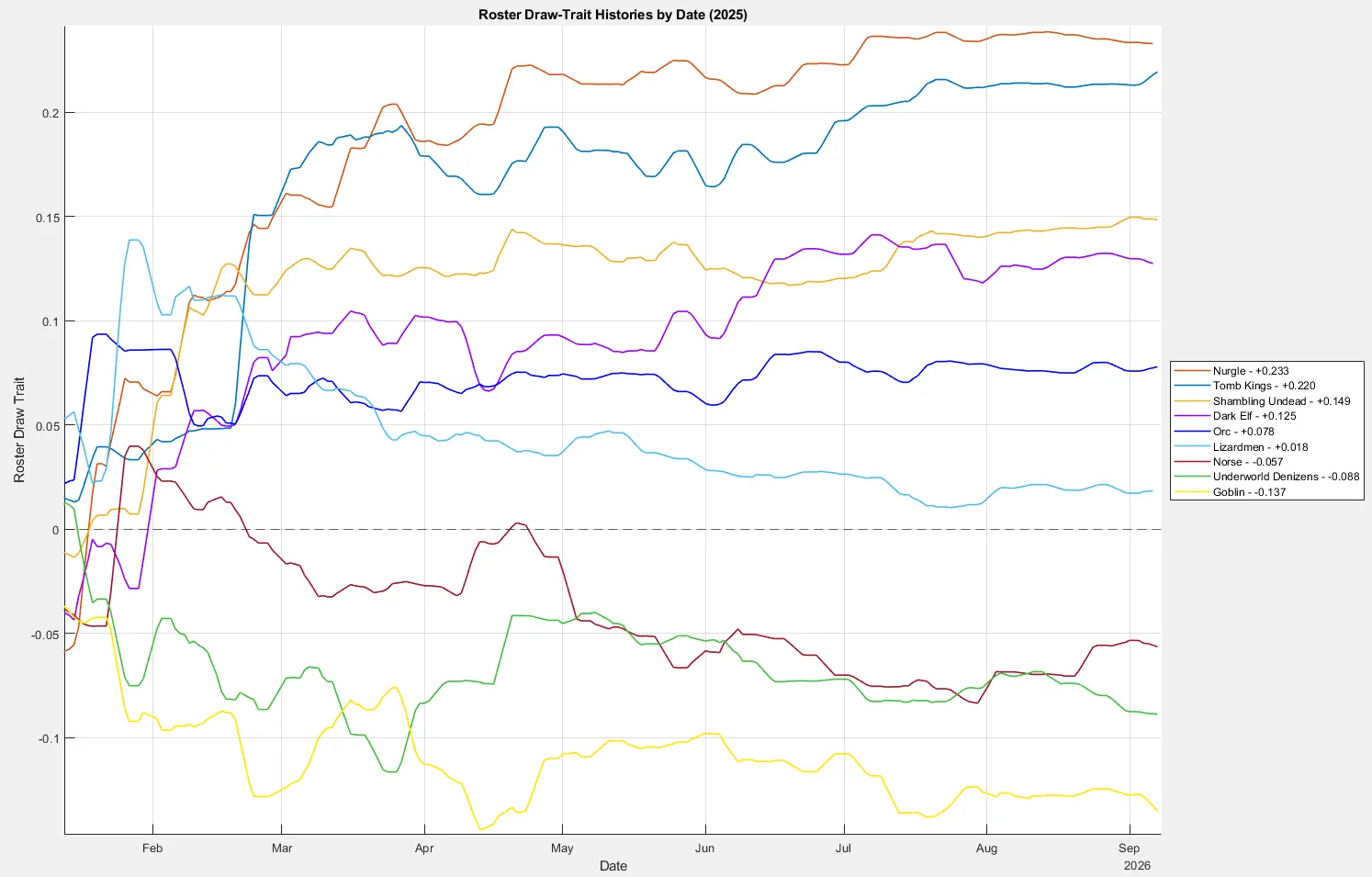 Selected roster draw-trait histories through time