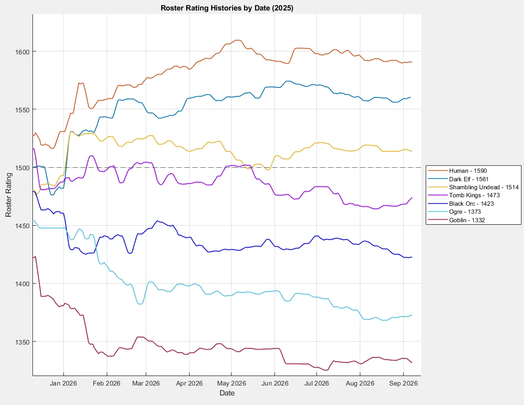 Selected BB2025 Roster Rating histories