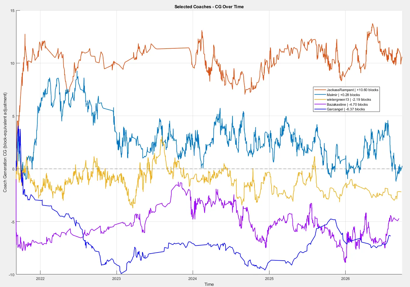 Coach Generation over time
