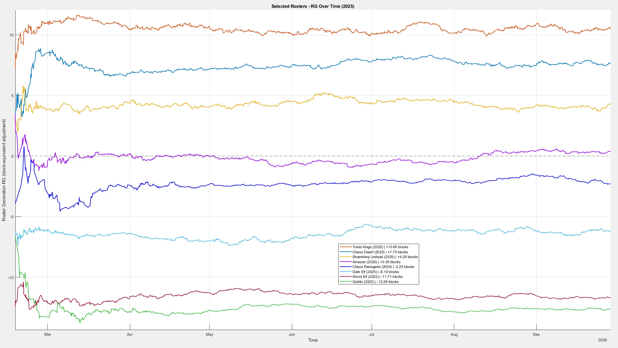 Roster Generation over time