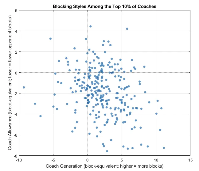 Blocking styles among the top 10% of coaches